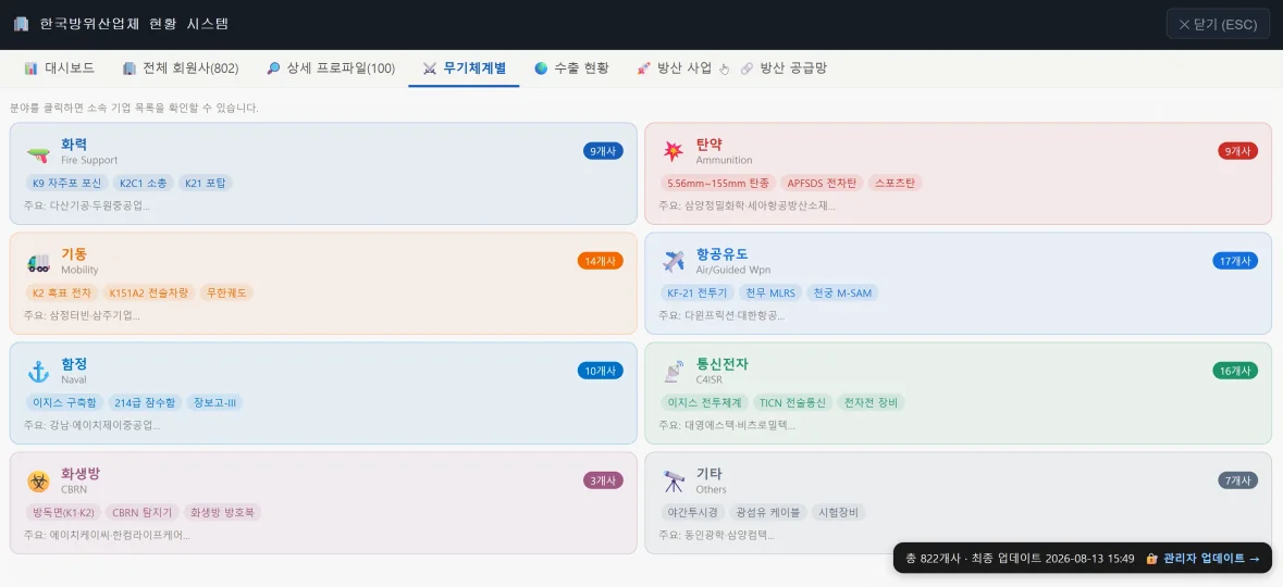 한국 방위산업체 현황